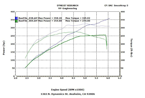 VF Engineering BMW (E39) 540i Supercharger System ('96-'03)